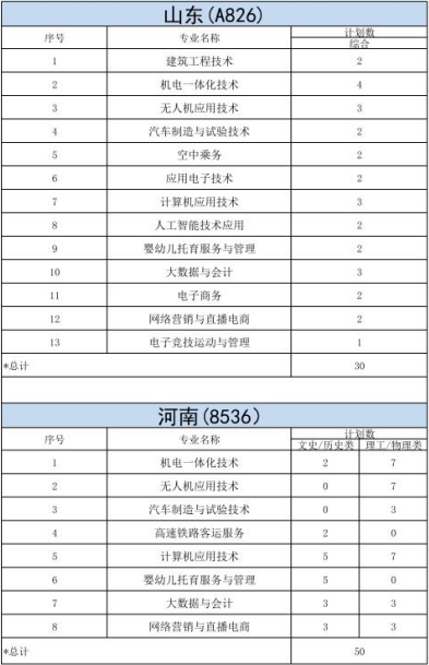 明達(dá)職業(yè)技術(shù)學(xué)院－2023年各省招生計(jì)劃