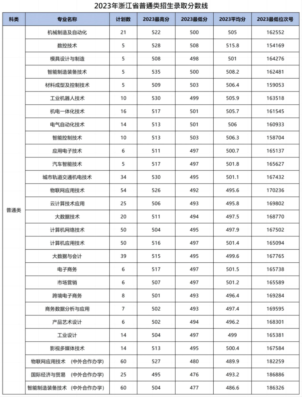 浙江機電職業(yè)技術(shù)大學(xué)－2023年浙江省普通類招生錄取分?jǐn)?shù)線