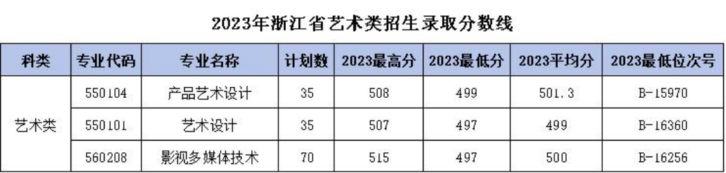 浙江機電職業(yè)技術(shù)大學(xué)－2023年浙江省藝術(shù)類招生錄取分?jǐn)?shù)線