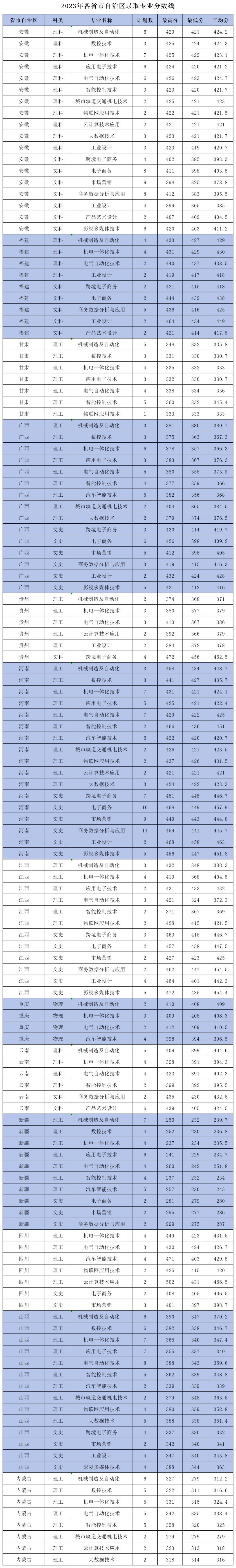 浙江機電職業(yè)技術(shù)大學(xué)－2023年各省市自治區(qū)錄取專業(yè)分?jǐn)?shù)線