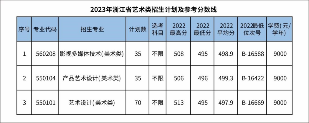 2023年浙江省藝術(shù)類招生計劃及參考分?jǐn)?shù)線