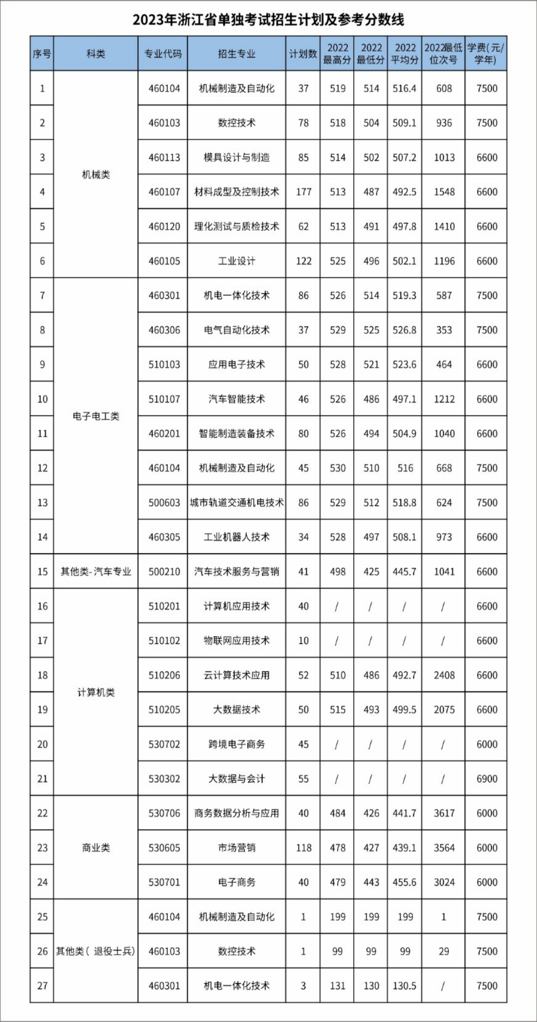 2023年浙江省單獨考試招生計劃及參考分?jǐn)?shù)線