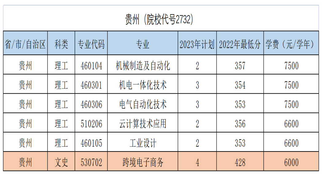 貴州（院校代號2732）