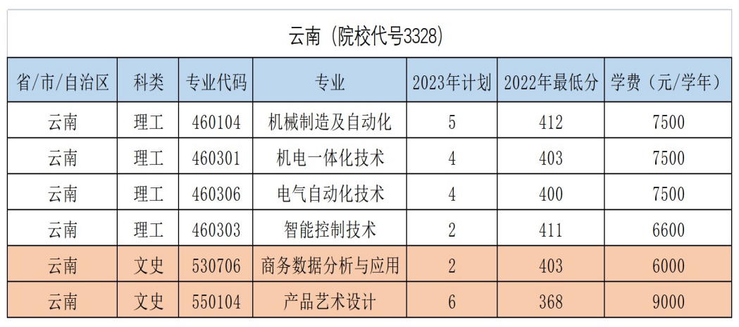 云南（院校代號3328）