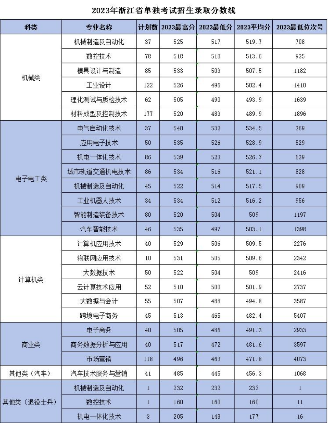 浙江機(jī)電職業(yè)技術(shù)學(xué)院－2023年浙江省單獨(dú)考試招生錄取分?jǐn)?shù)線