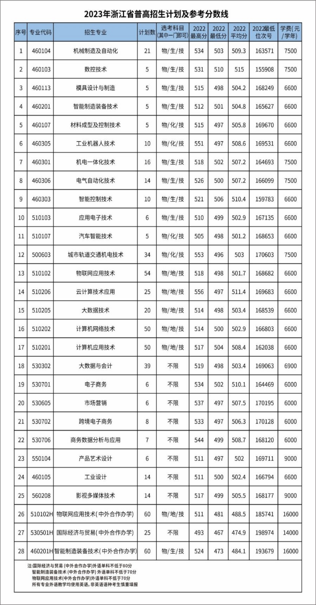 2023年浙江省普高招生計(jì)劃及參考分?jǐn)?shù)線