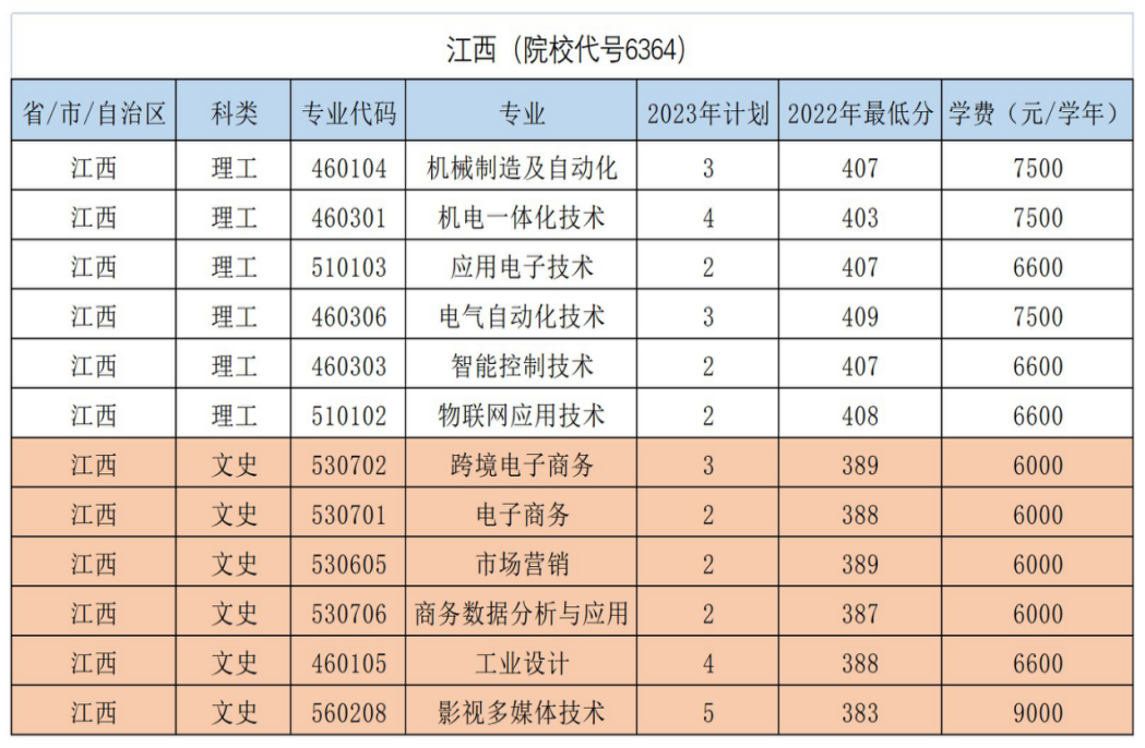 江西（院校代號(hào)6364）