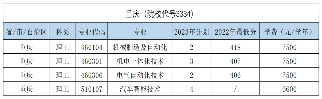 重慶（院校代號(hào)3334）