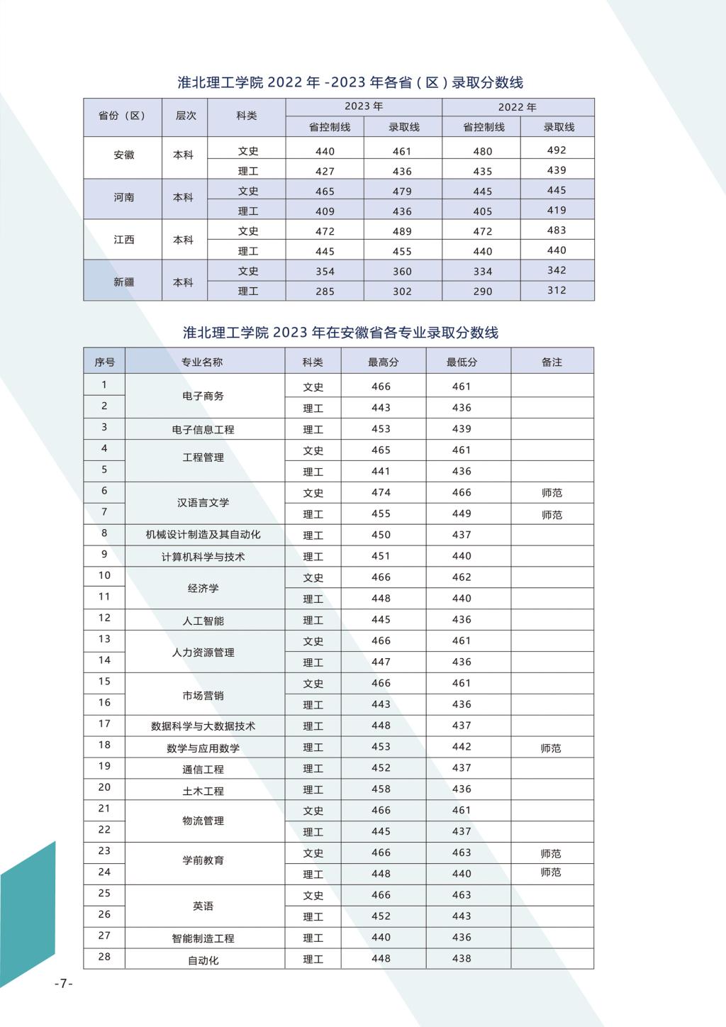 淮北理工學院－2024年招生簡章