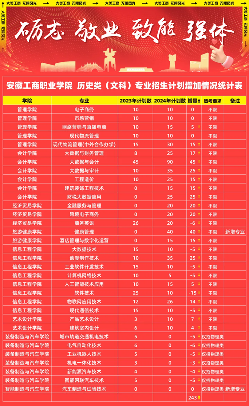 安徽工商職業(yè)學(xué)院－2024年熱門專業(yè)計劃增加