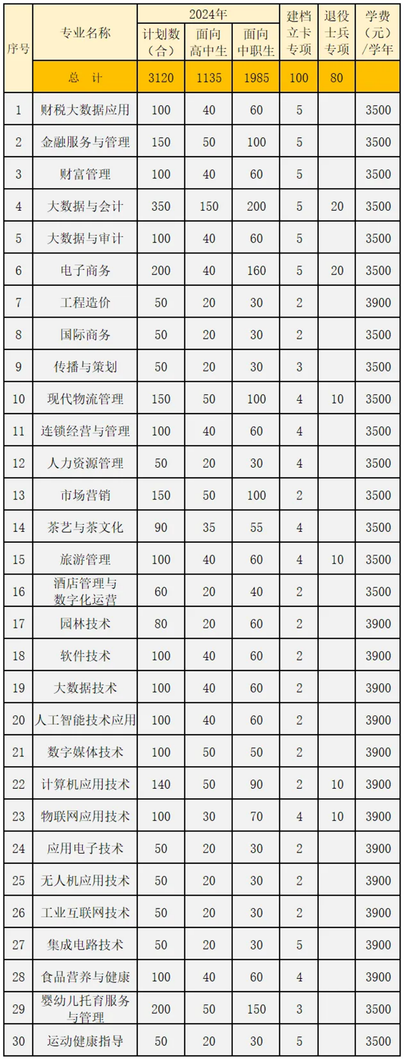 安徽財(cái)貿(mào)職業(yè)學(xué)院－2024年省內(nèi) / 省外招生計(jì)劃