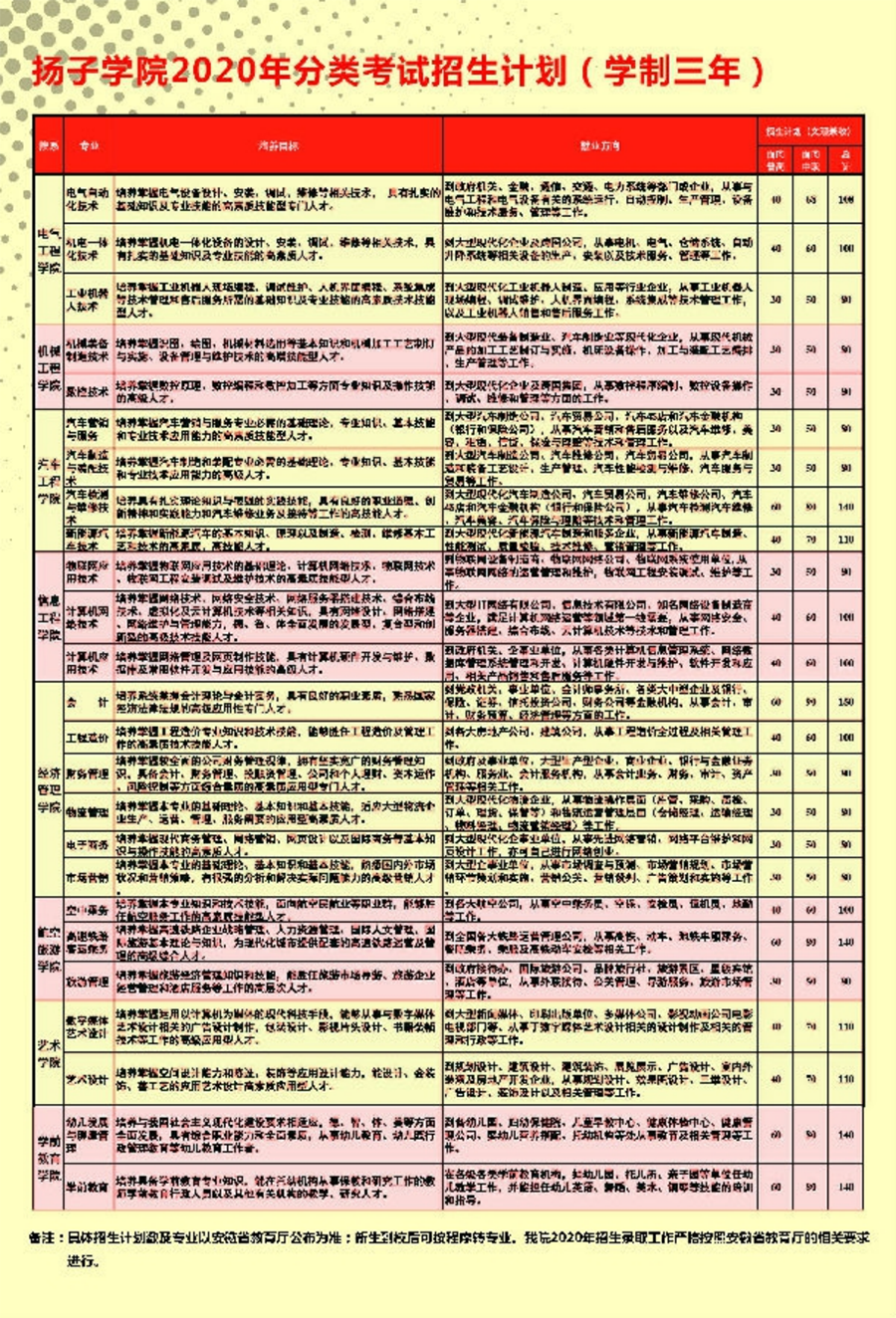 安徽揚(yáng)子職業(yè)技術(shù)學(xué)院－2020年分類考試招生計劃（學(xué)制三年）