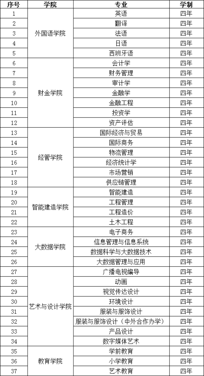 福州外語外貿(mào)學院2023年免試招收臺灣高中畢業(yè)生專業(yè)清單