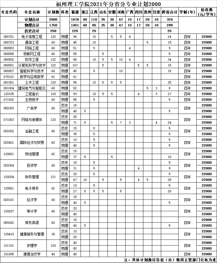 福州理工學院2021年分省分專業(yè)招生計劃