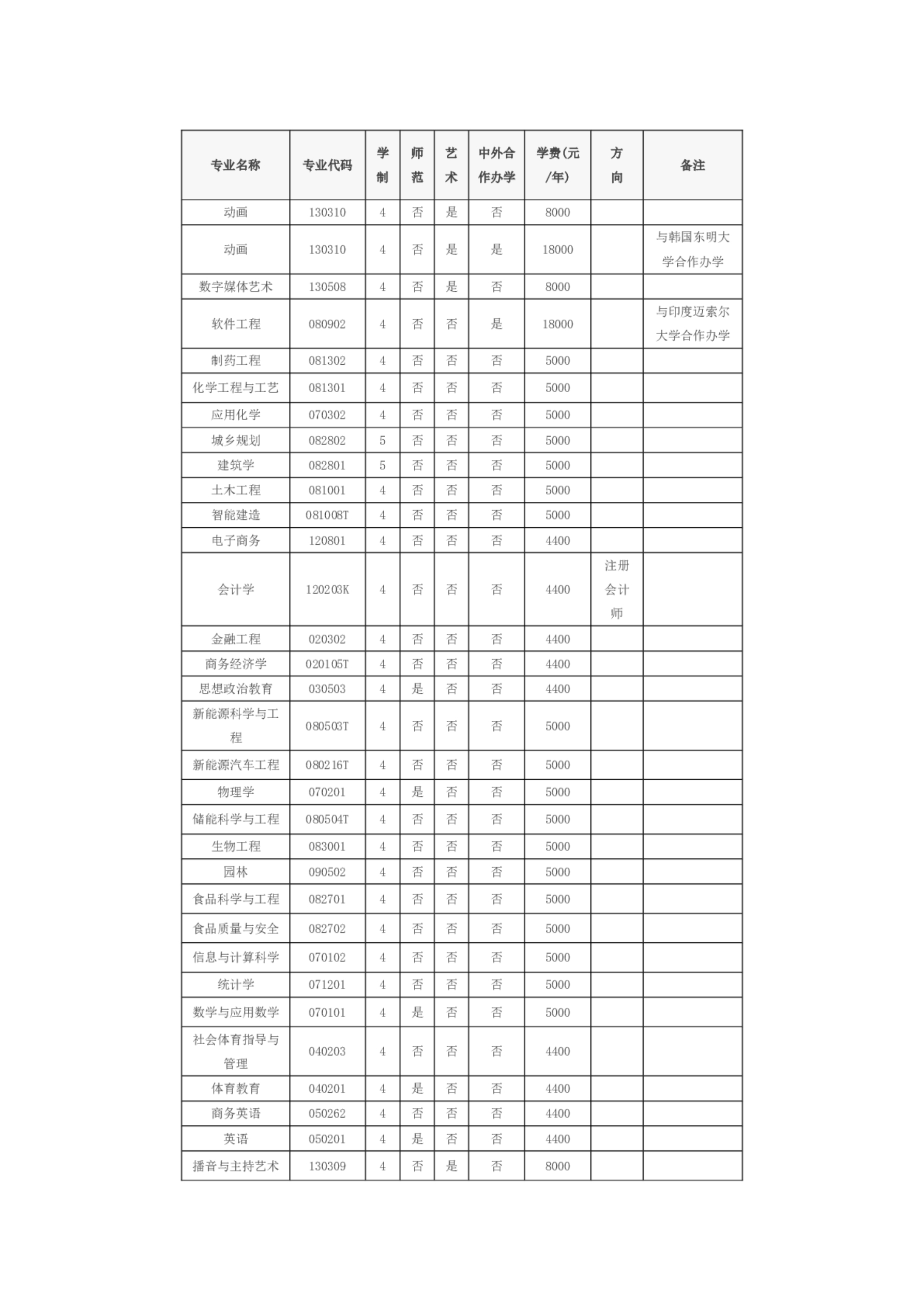 黃淮學院－2024年招生章程