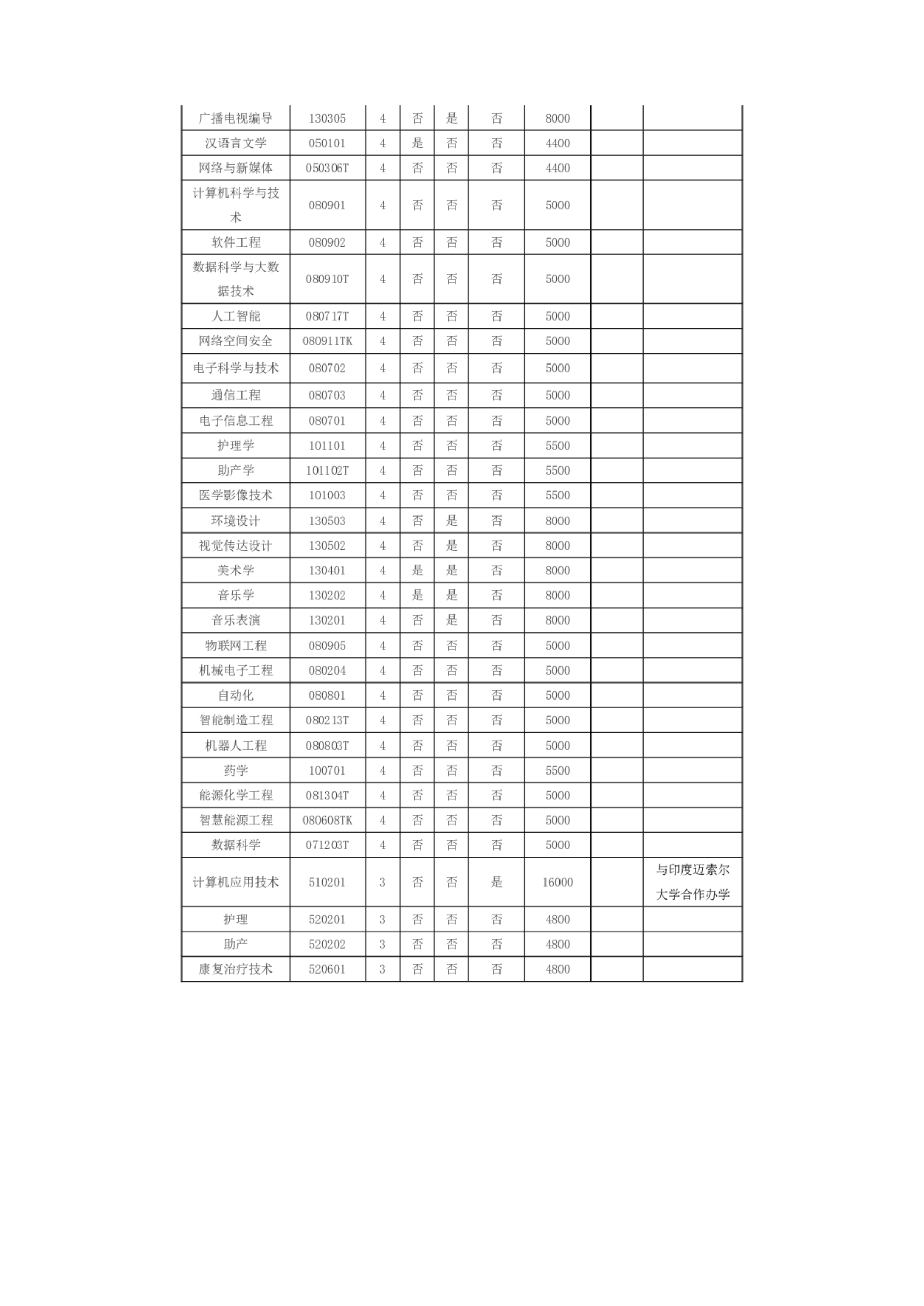 黃淮學院－2024年招生章程