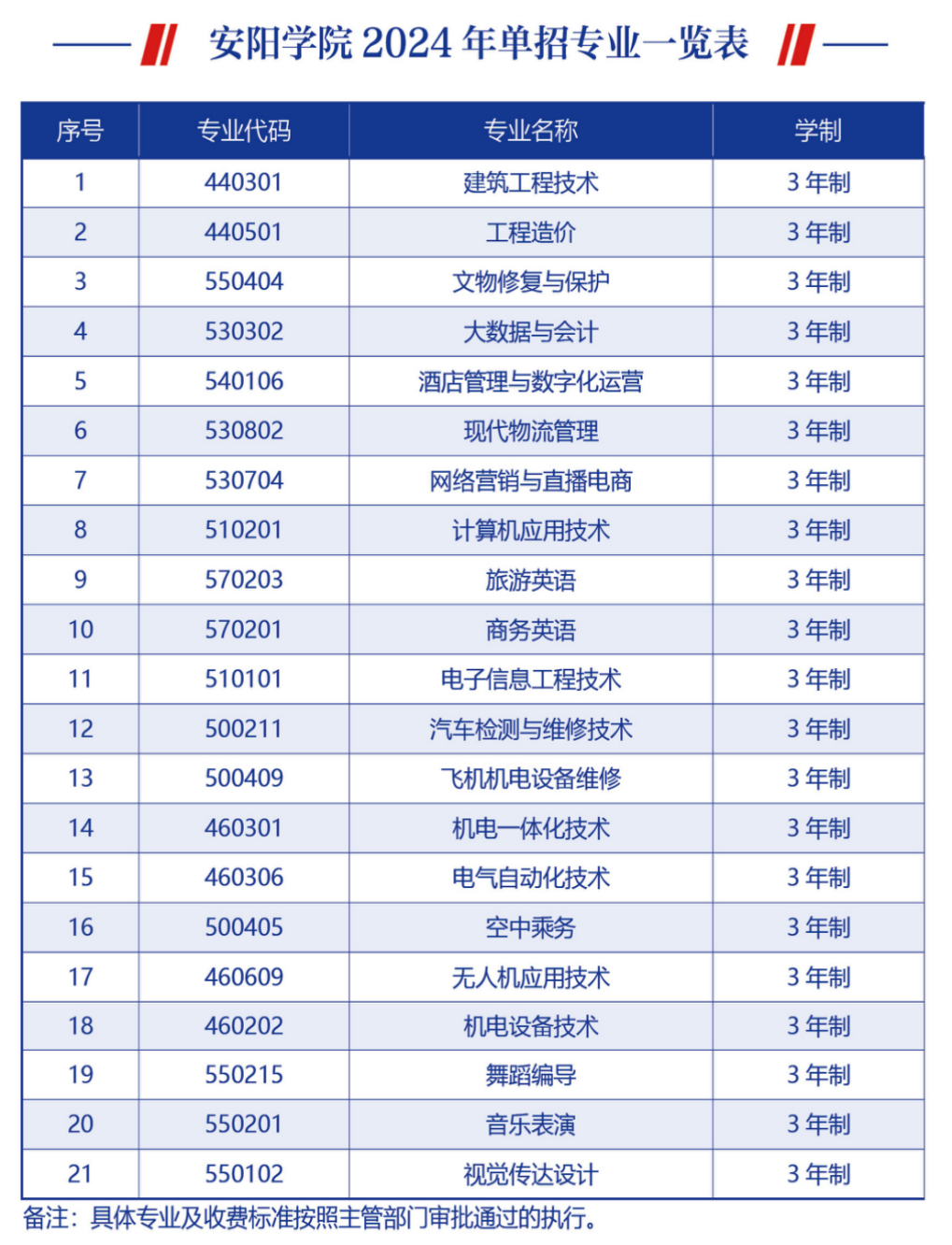 安陽學(xué)院2024年單招專業(yè)一覽表