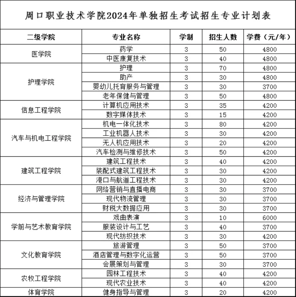 周口職業(yè)技術(shù)學(xué)院2024年單獨(dú)招生考試招生專業(yè)計劃表