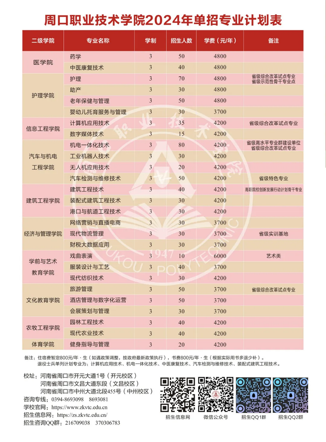 周口職業(yè)技術(shù)學(xué)院－2024年單招簡章