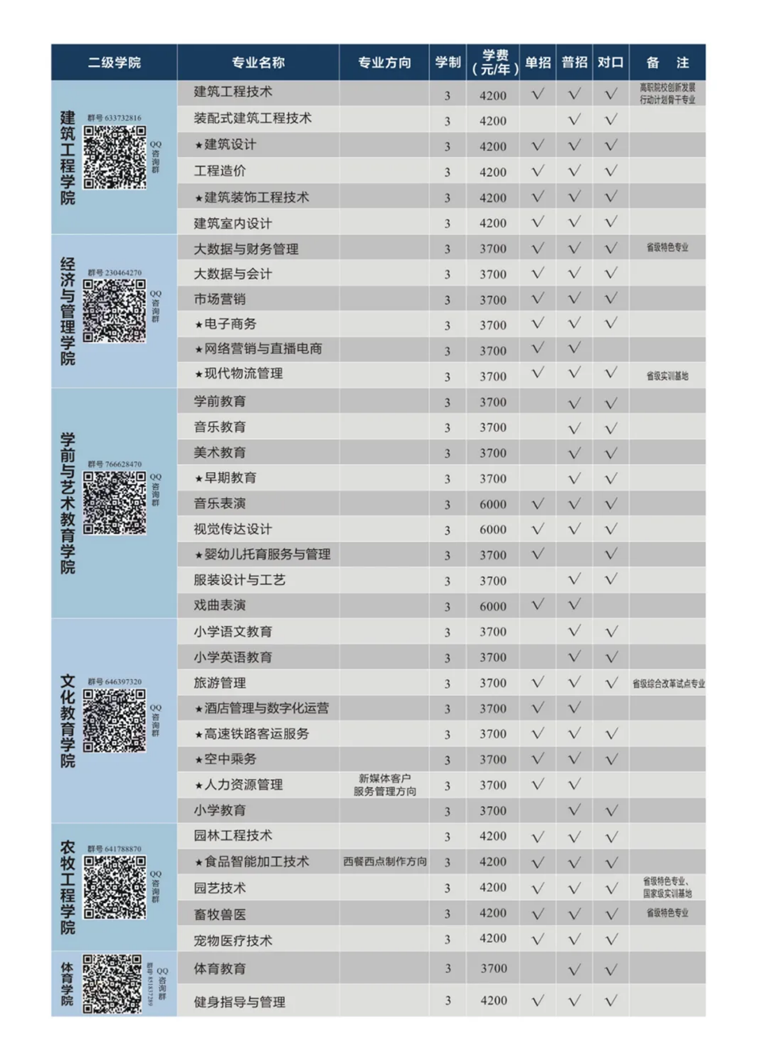 周口職業(yè)技術(shù)學(xué)院－2022年招生簡章