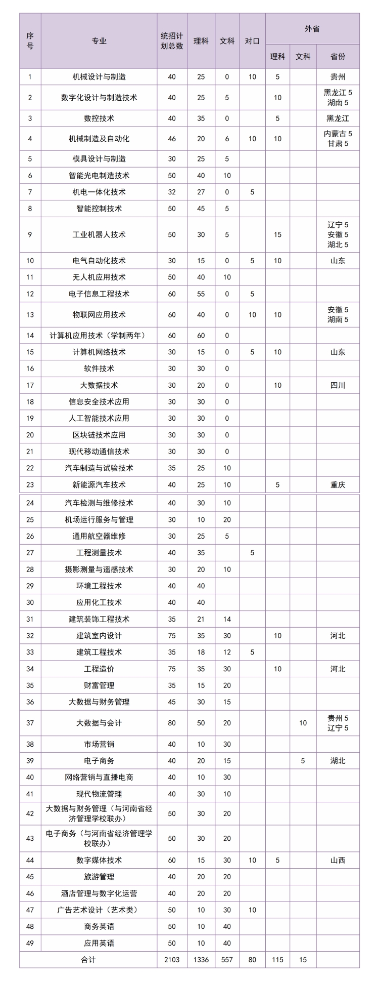 河南工業(yè)職業(yè)技術(shù)學(xué)院－2024年統(tǒng)招招生計(jì)劃