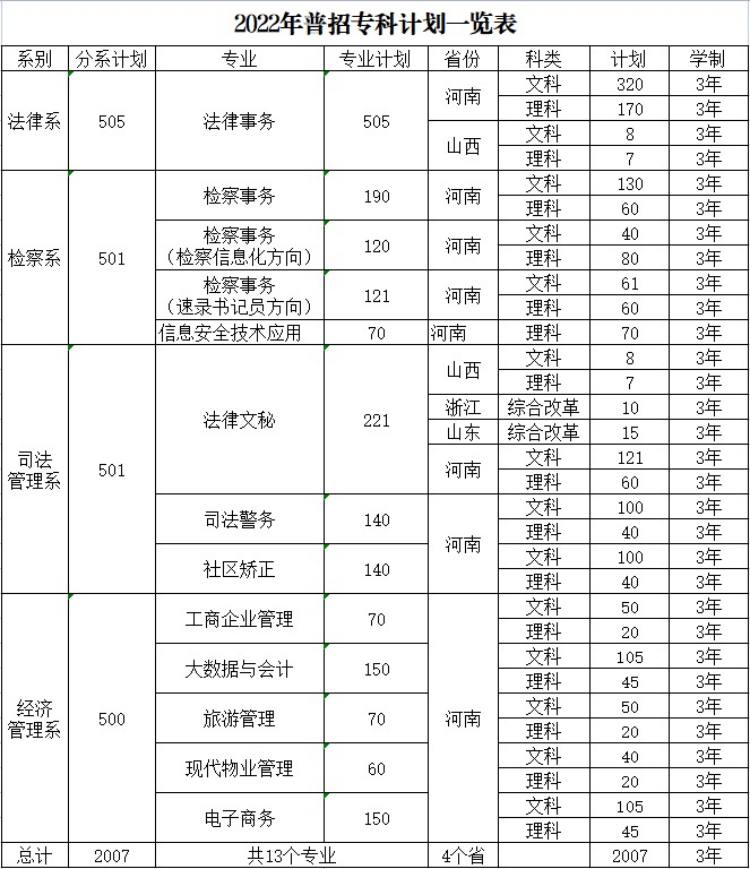 河南檢察職業(yè)學(xué)院－2022年普招?？朴?jì)劃一覽表