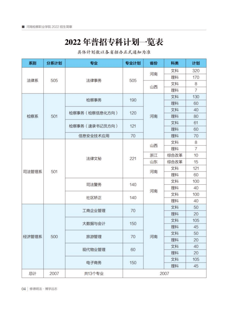 2022年普招?？朴媱澮挥[表