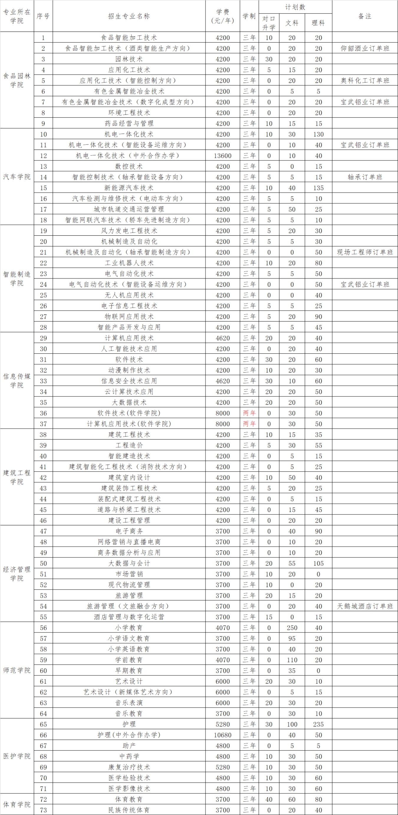 2024年河南省招生專業(yè)及招生計(jì)劃