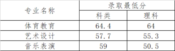 2023年河南省各批次錄取最低分