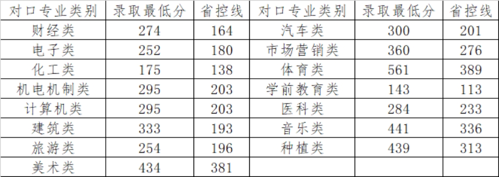 體育專類專科、藝術(shù)類?？仆稒n成績按照河南省統(tǒng)一投檔排序成績計(jì)算辦法執(zhí)行 <br>
                          對(duì)口升學(xué)批