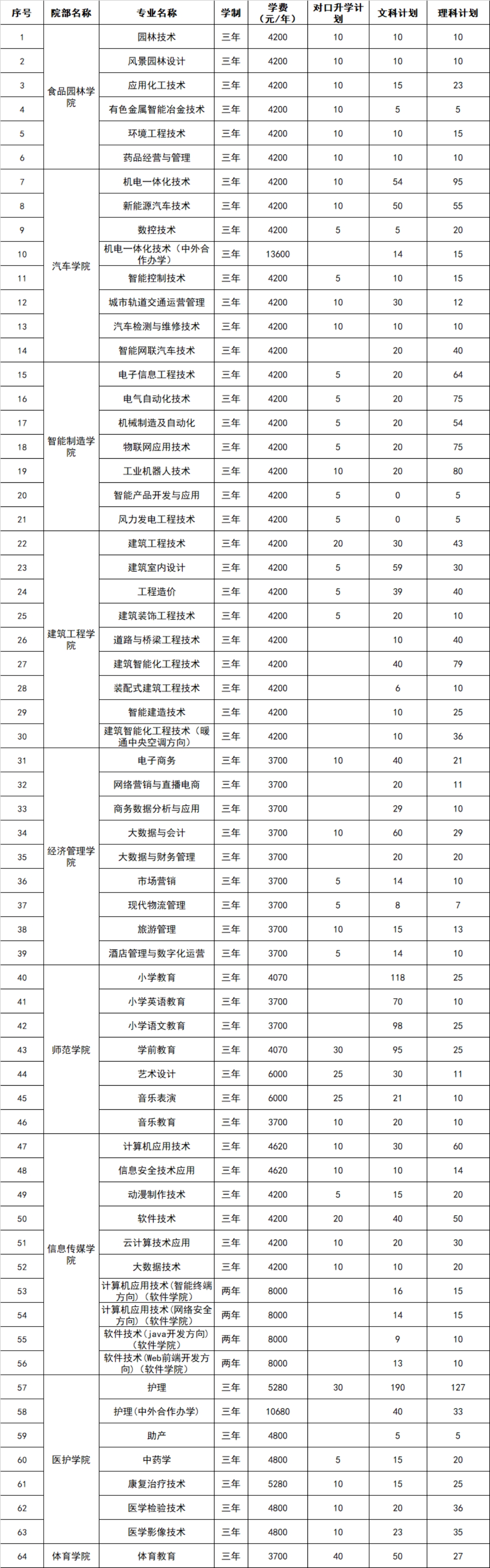 2023年河南省招生專業(yè)、招生計劃及收費(fèi)標(biāo)準(zhǔn)（招生計劃以河南省教育廳審批為準(zhǔn)）