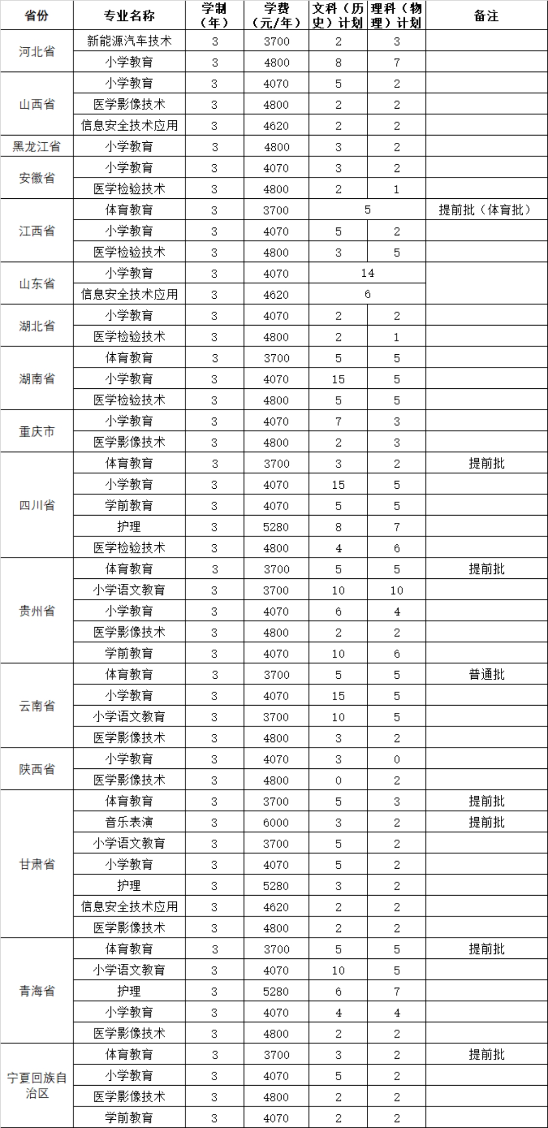 2023年外省招生專業(yè)、招生計劃及收費(fèi)標(biāo)準(zhǔn)