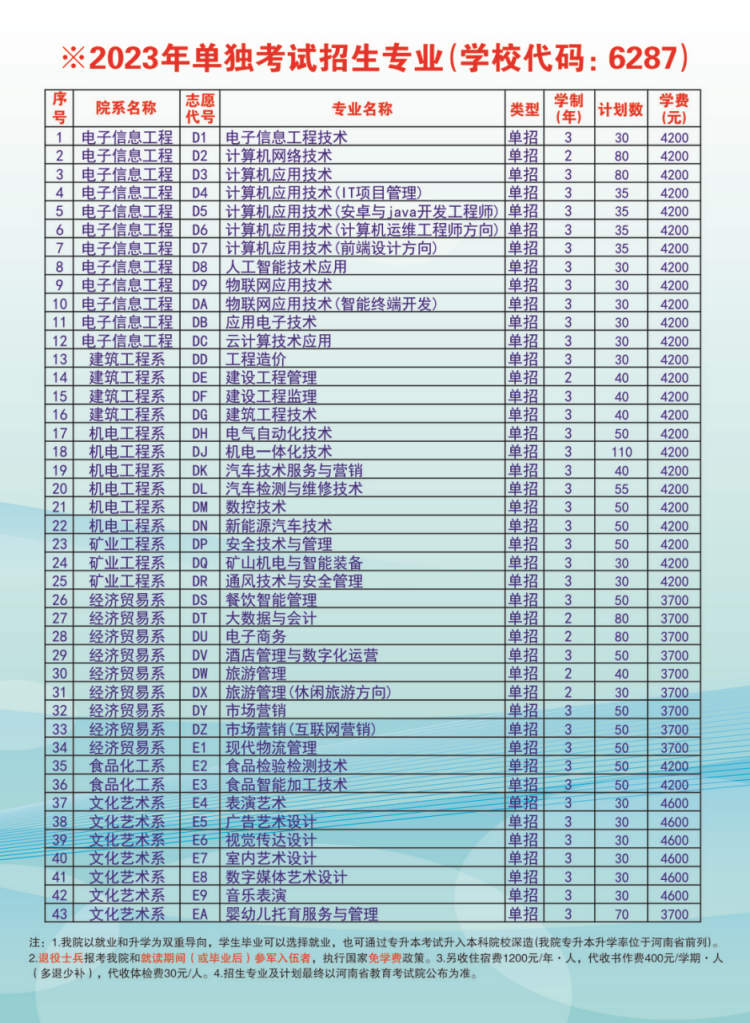 2023年單獨考試招生專業(yè)（學(xué)校代碼：6287）