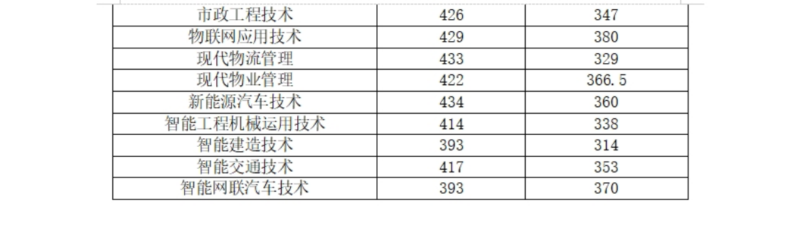 河南交通職業(yè)技術(shù)學(xué)院－2024年單獨考試招生各專業(yè)擬錄取分數(shù)線