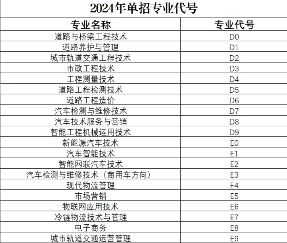 河南交通職業(yè)技術(shù)學(xué)院－2024年單招專(zhuān)業(yè)代號(hào)