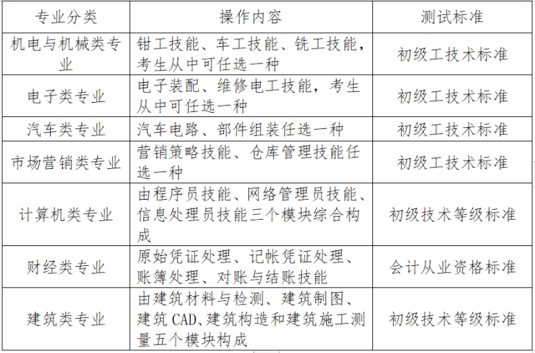 職業(yè)技能測試以《中等職業(yè)教育專業(yè)教學(xué)標(biāo)準(zhǔn)為依據(jù)》，測試相關(guān)內(nèi)容、具體操作內(nèi)容和測試標(biāo)準(zhǔn)見下表