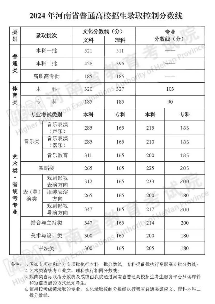 2024年河南省普通高校招生錄取控制分?jǐn)?shù)線