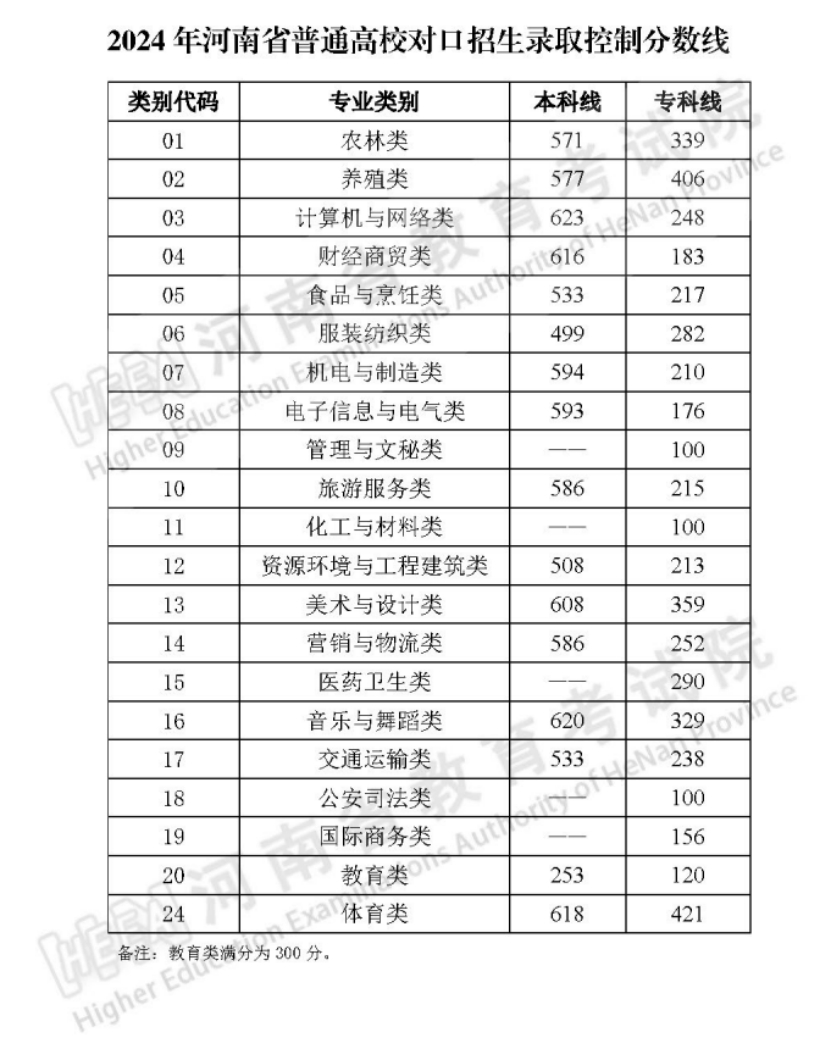 2024年河南省普通高校對口招生錄取控制分?jǐn)?shù)線