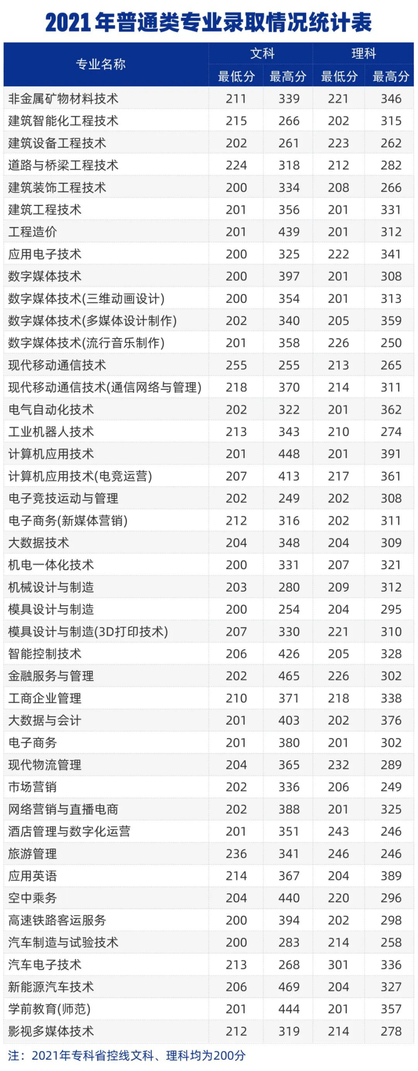 鄭州城市職業(yè)學(xué)院－2021年普通類專業(yè)錄取情況統(tǒng)計(jì)表