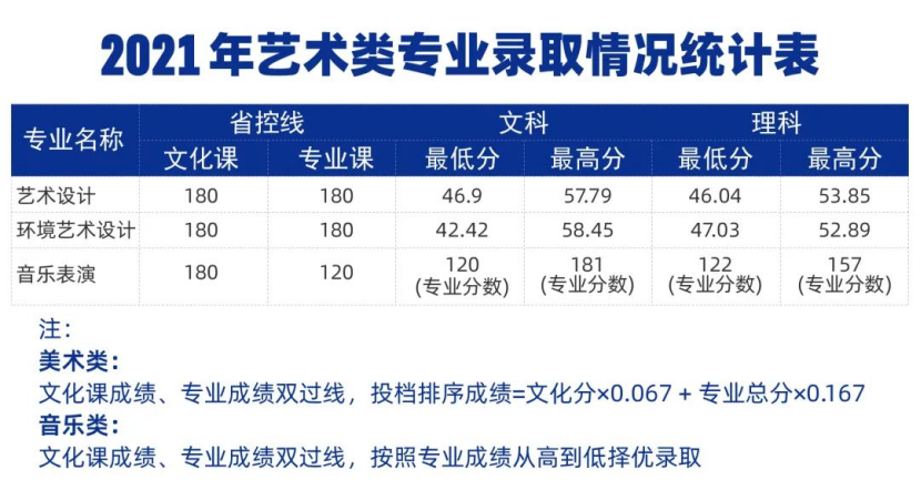 鄭州城市職業(yè)學(xué)院－2021年藝術(shù)類專業(yè)錄取情況統(tǒng)計(jì)表