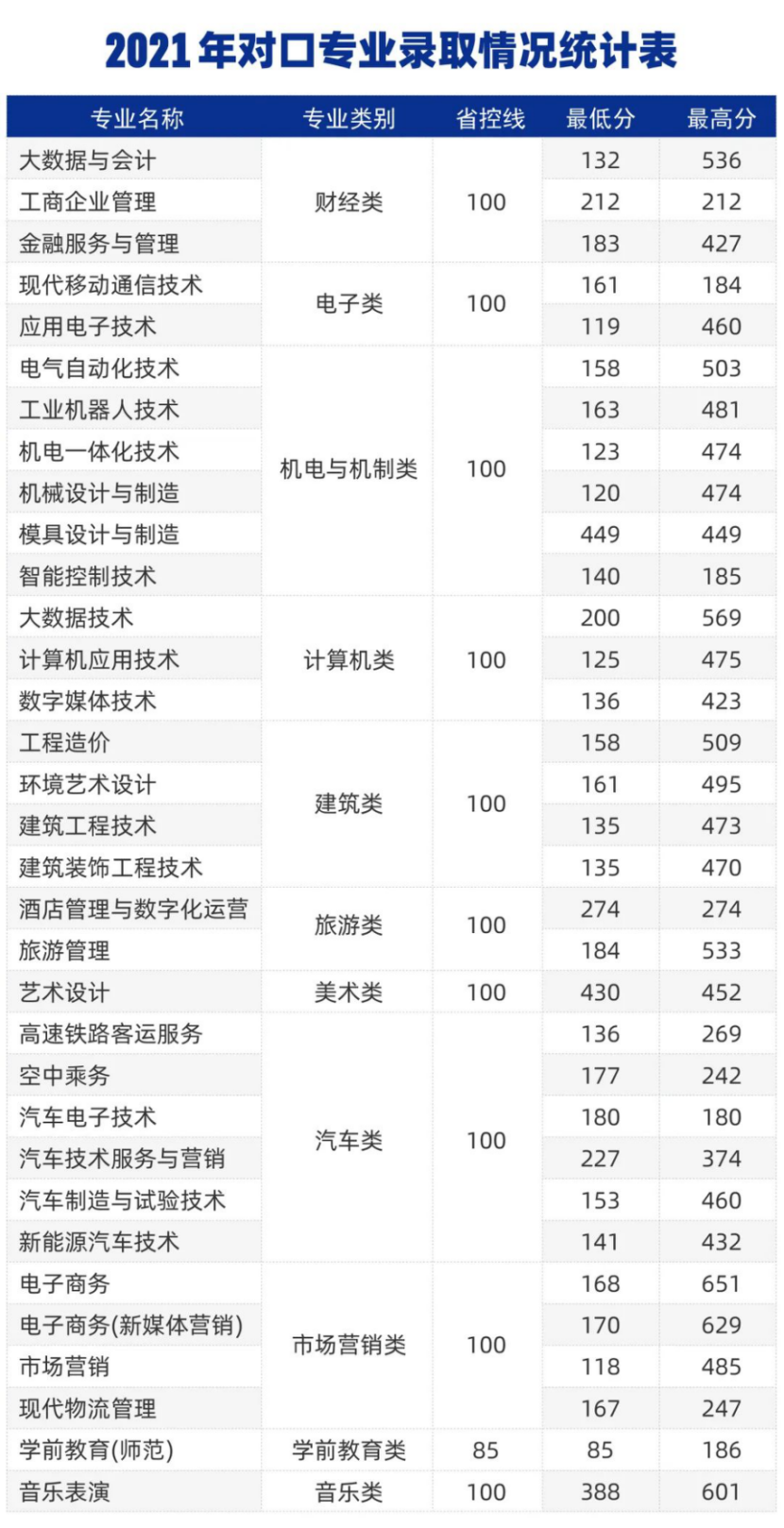 鄭州城市職業(yè)學(xué)院－2021年對(duì)口專業(yè)錄取情況統(tǒng)計(jì)表