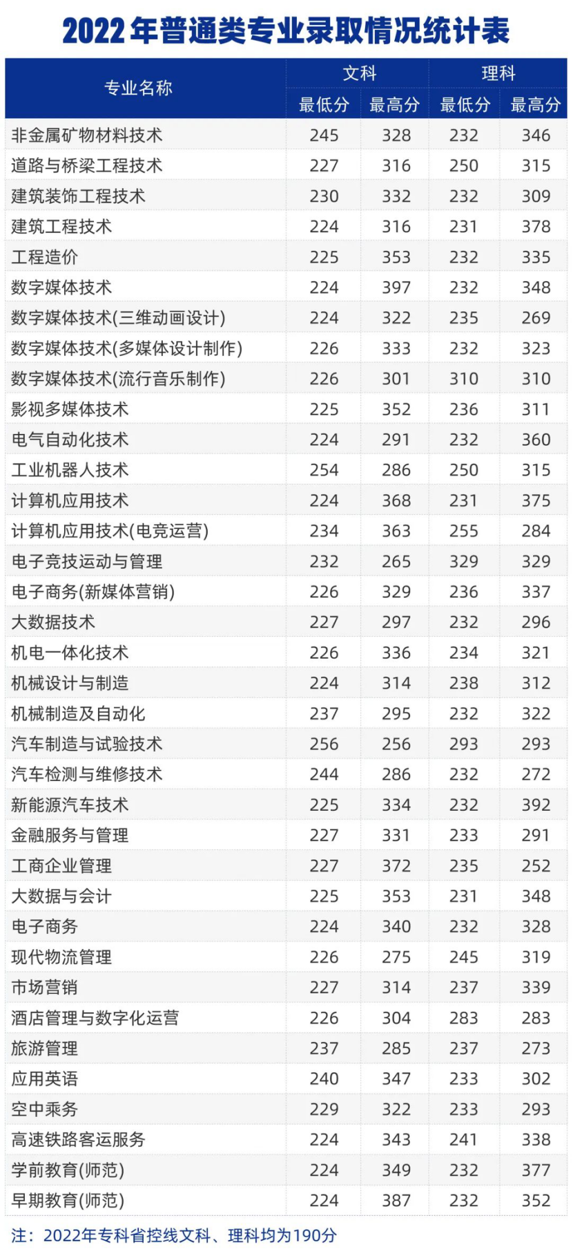 2022年普通類專業(yè)錄取情況統(tǒng)計表