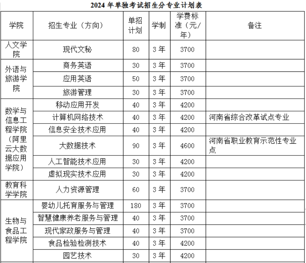 2024年我校單獨(dú)招生計(jì)劃2000人