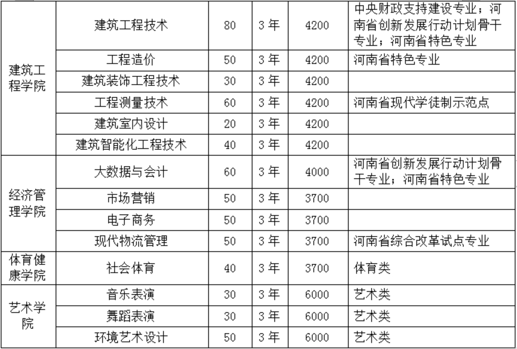 2024年我校單獨(dú)招生計(jì)劃2000人