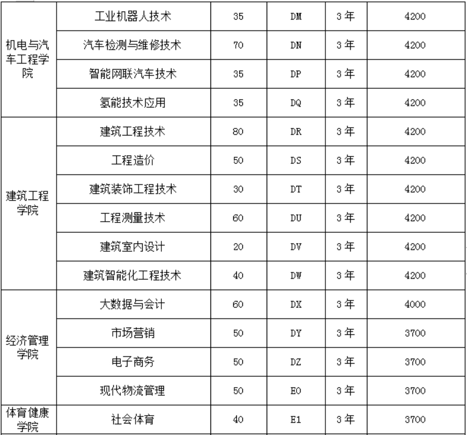 濮陽(yáng)職業(yè)技術(shù)學(xué)院2024年單招志愿填報(bào)專業(yè)代號(hào)（院校代碼：6272）