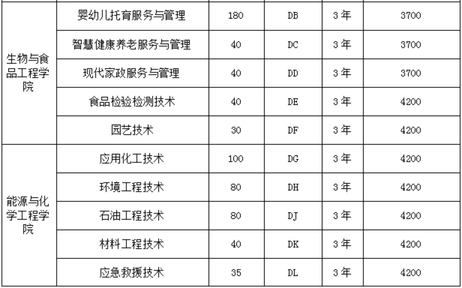 濮陽(yáng)職業(yè)技術(shù)學(xué)院2024年單招志愿填報(bào)專業(yè)代號(hào)（院校代碼：6272）