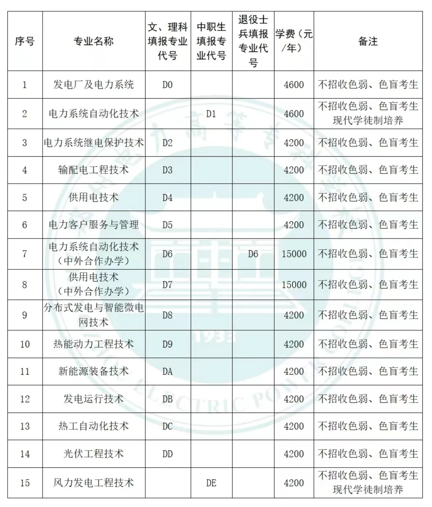 鄭州電力高等專科學(xué)校－學(xué)校2024年單招報(bào)考專業(yè)代號(hào)