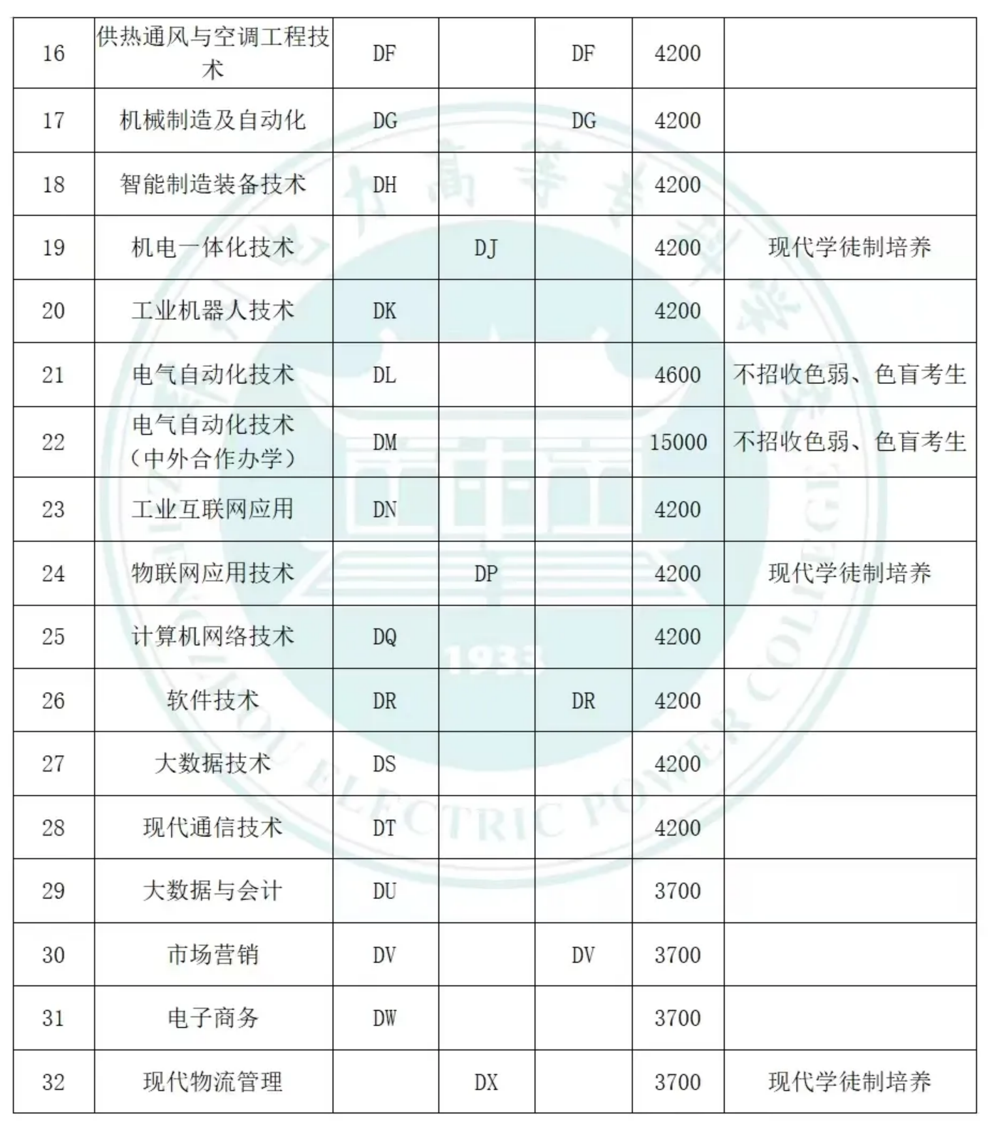 鄭州電力高等?？茖W(xué)校－學(xué)校2024年單招報(bào)考專業(yè)代號(hào)