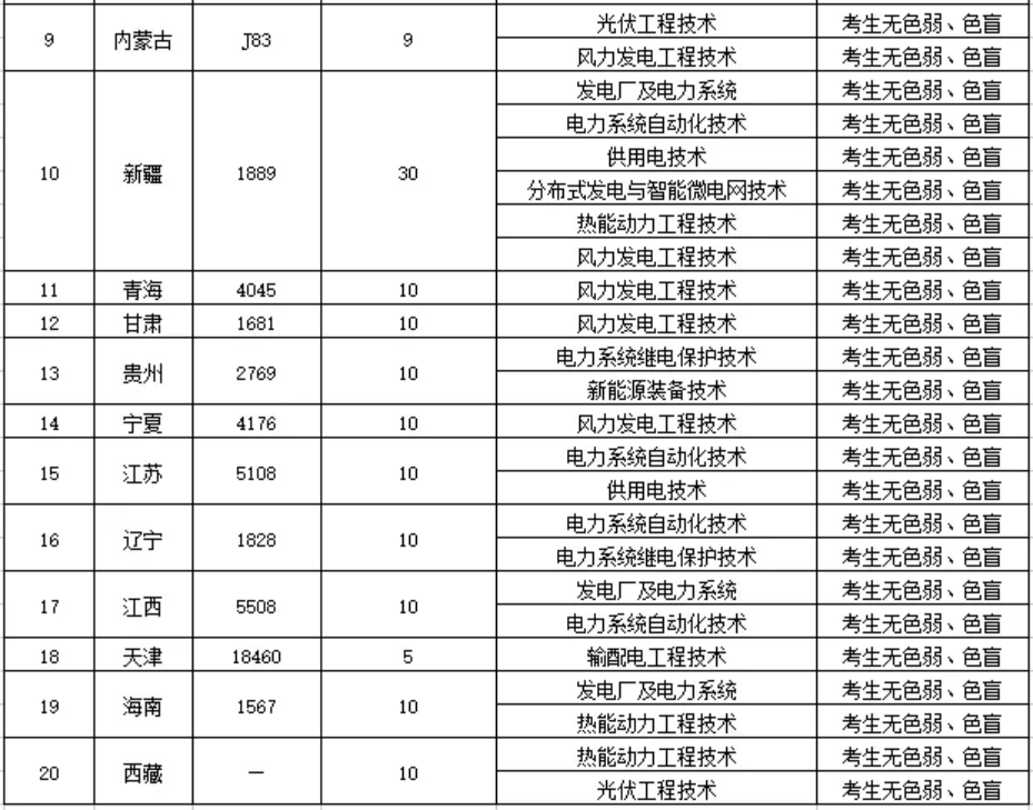 鄭州電力高等專科學校－2022年統(tǒng)招招生計劃表（分省分專業(yè)）