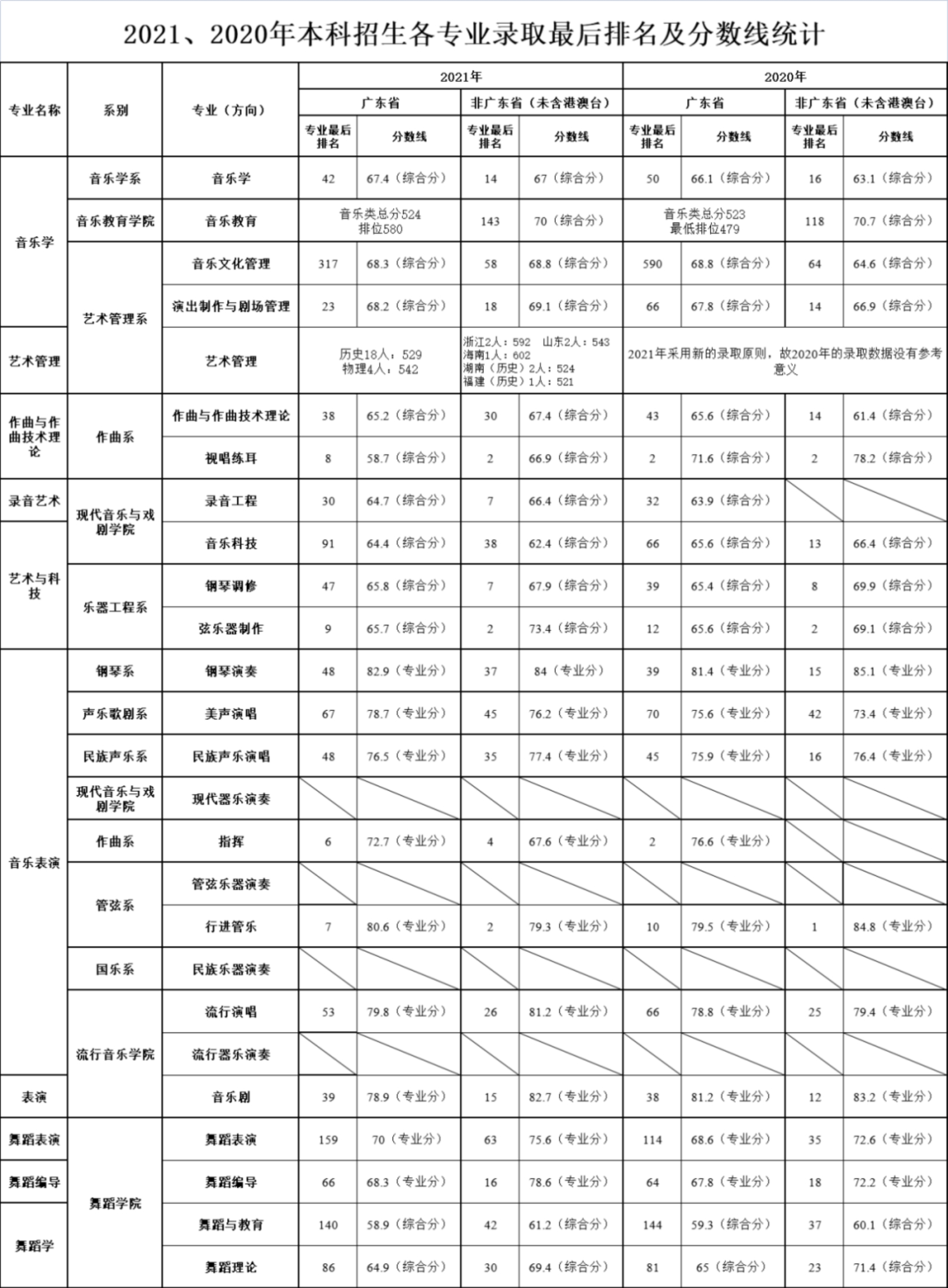 星海音樂學(xué)院2020、2021年本科招生各專業(yè)錄取最后排名及分?jǐn)?shù)線統(tǒng)計